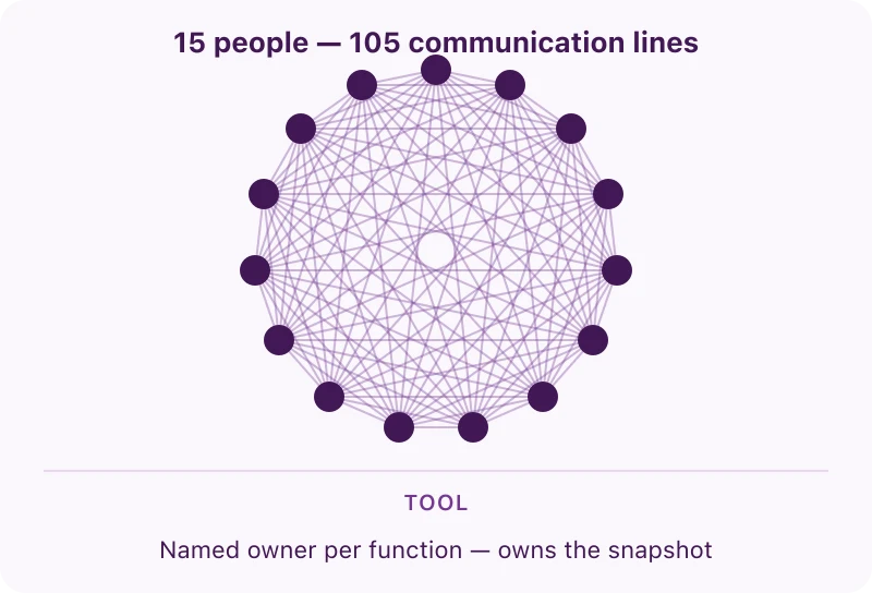 Network diagram of a 15-person startup team with 105 two-way communication lines — communication breakdown past the 10-person wall: named function owners maintain the weekly snapshot