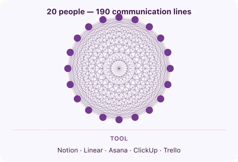 Network diagram of a 20-person startup team with 190 two-way communication lines — startup growing pains Stage 4: manual systems collapse past 25 people, switch to Notion, Linear, Asana, or ClickUp