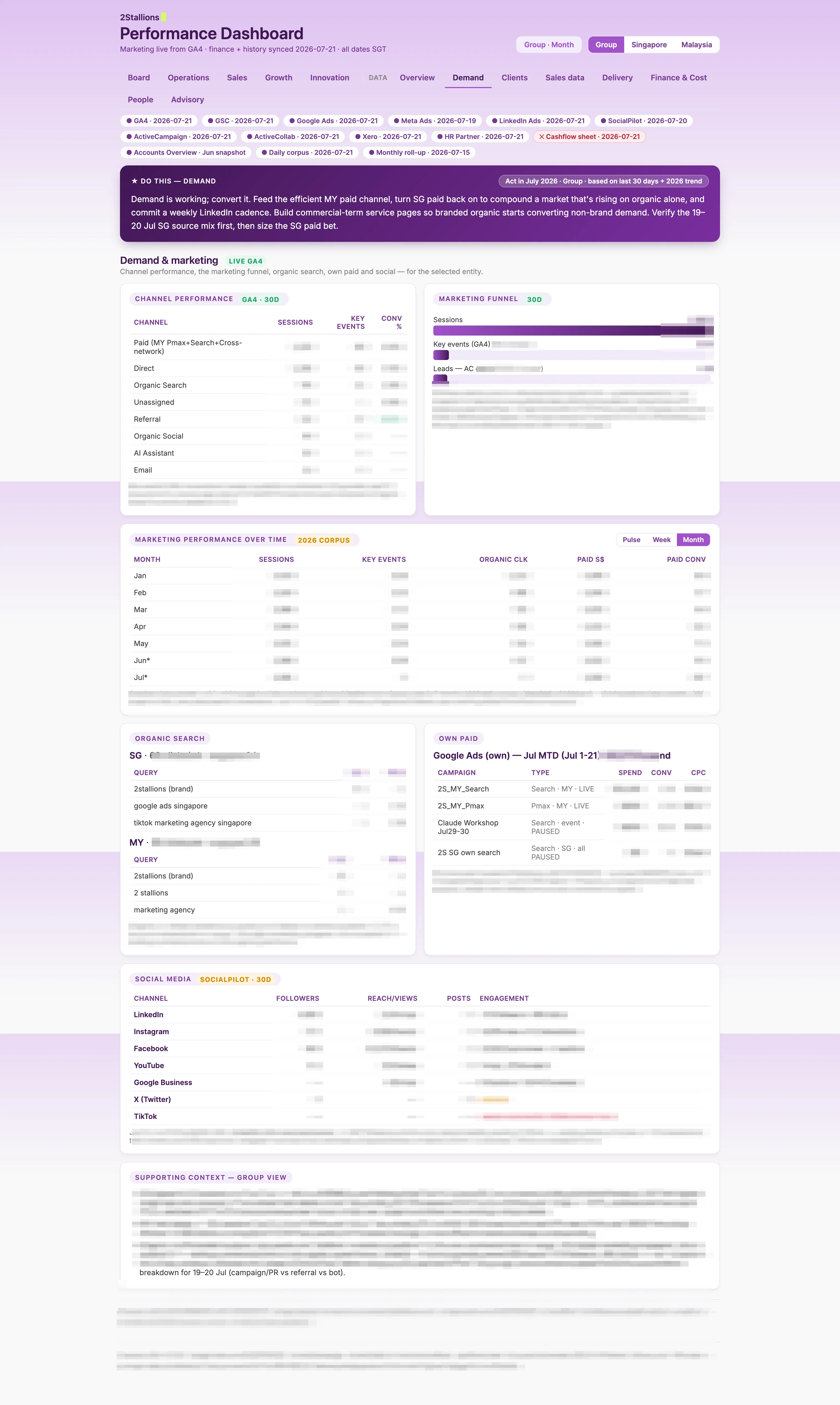 The 2Stallions weekly performance dashboard, Demand tab, produced automatically: a header showing eleven live data sources with their sync dates (GA4, Search Console, Google Ads, Meta Ads, LinkedIn Ads, SocialPilot, ActiveCampaign, ActiveCollab, Xero, HR Partner, and a cashflow sheet flagged as disconnected), a written recommendation box at the top telling the team what to act on this week, then channel performance, marketing funnel, monthly performance, organic search, own paid and social media sections. All figures are pixelated.