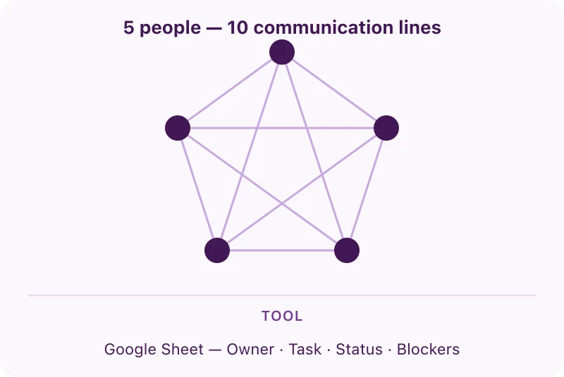 Network diagram of a 5-person startup team with 10 two-way communication lines — startup growing pains Stage 1 solution: Google Sheet with owner, task, status, and blockers columns