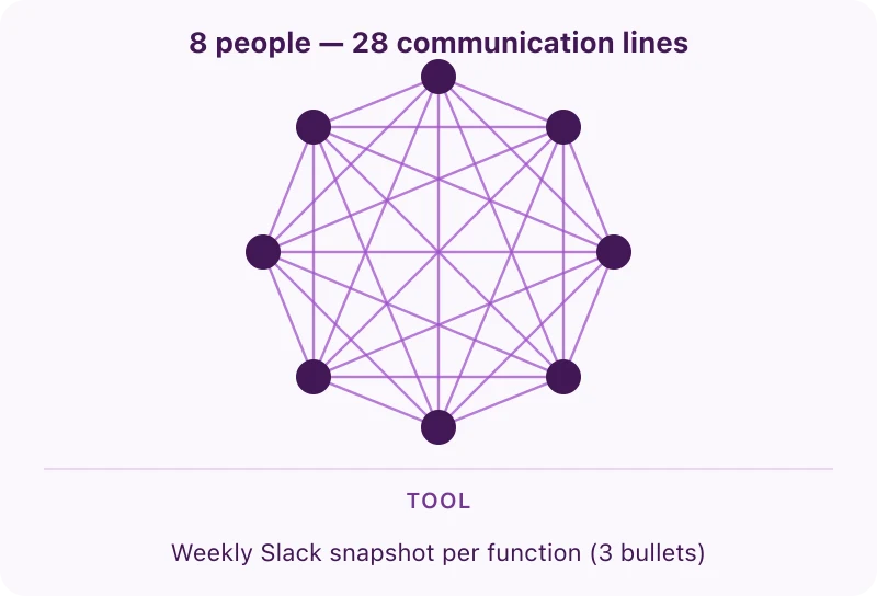 Network diagram of an 8-person startup team with 28 two-way communication lines — startup growing pains Stage 2 solution: weekly Slack snapshot per function covering done, in progress, and blocked