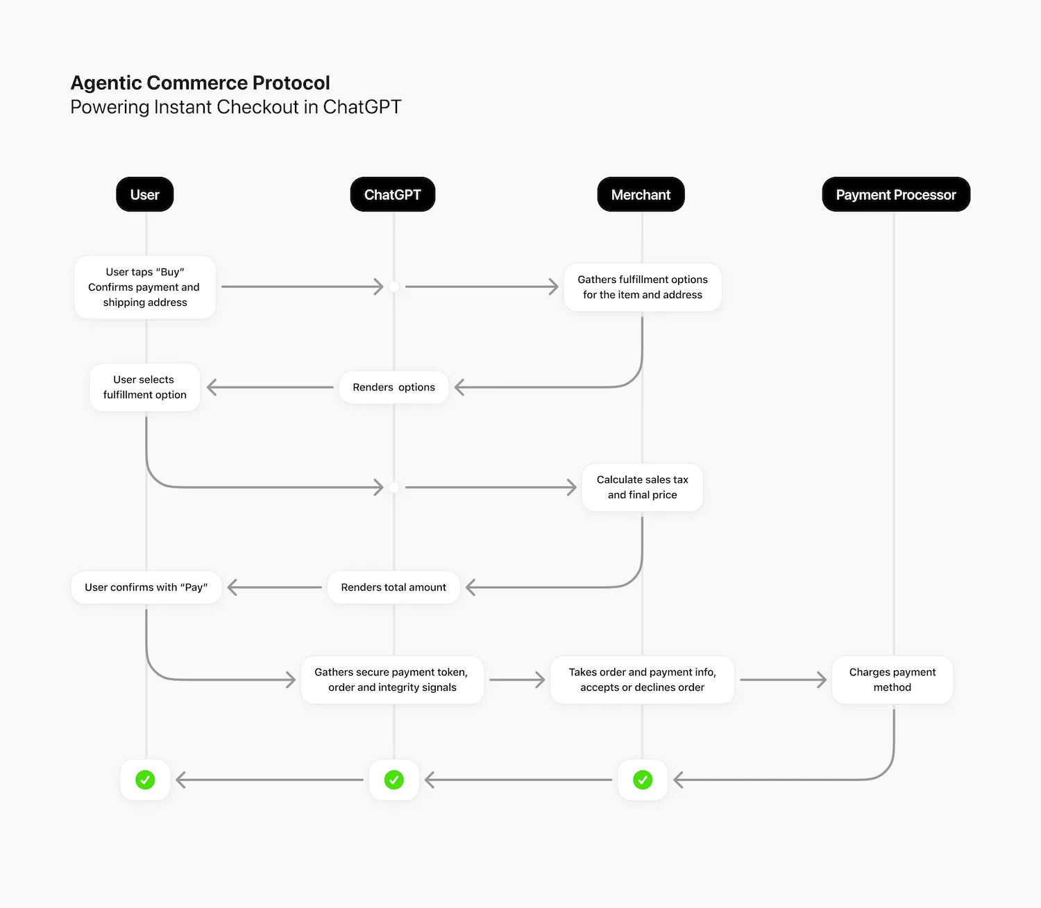 Agentic Commerce Protocol (ACP) flow diagram showing the transaction flow between User, ChatGPT, Merchant, and Payment Processor