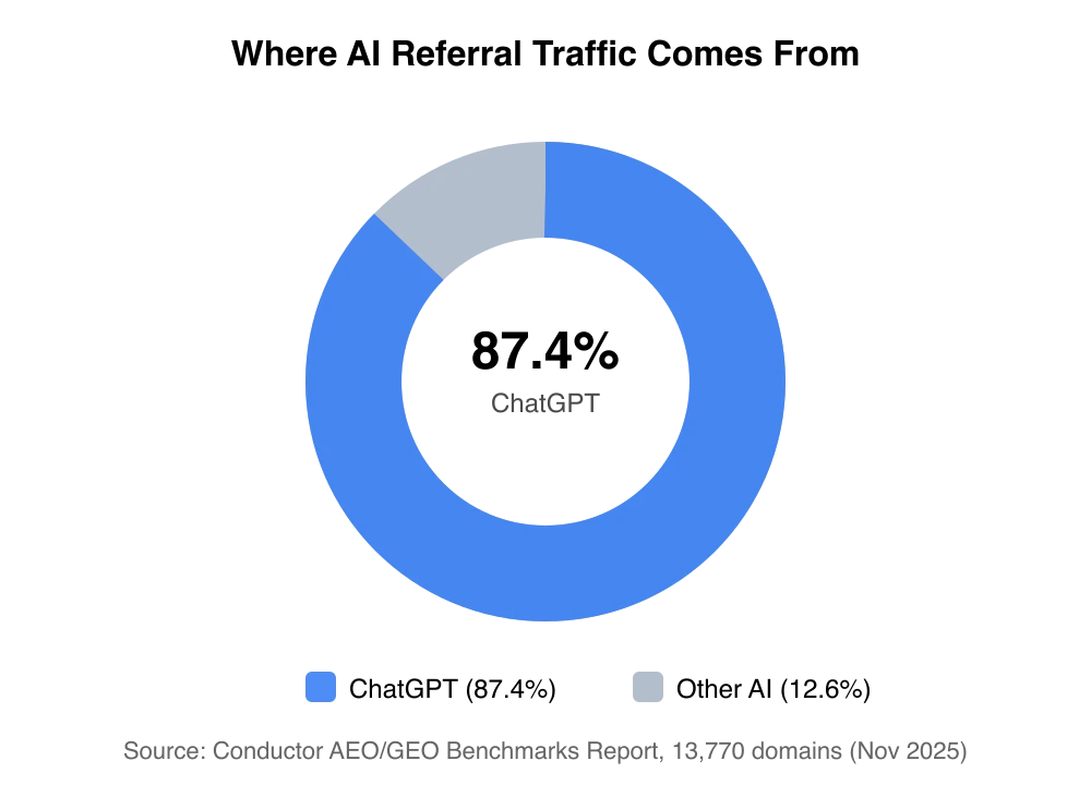 Where AI referral traffic comes from: ChatGPT accounts for 87.4% of AI referral traffic, with Perplexity, Gemini, Copilot, and other platforms sharing the remaining 12.6%. Source: Conductor AEO/GEO Benchmarks Report November 2025