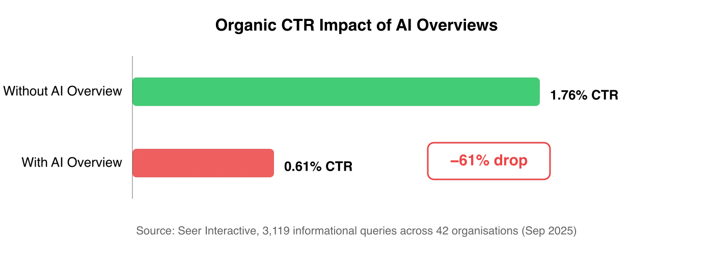 Organic CTR impact of AI Overviews: without AI Overviews CTR is 1.76%, with AI Overviews CTR drops to 0.61% — a 61% decline. Source: Seer Interactive, 3,119 queries across 42 organisations, September 2025