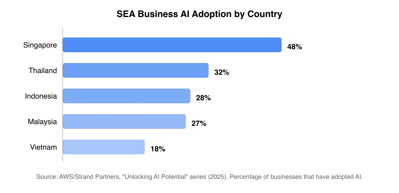 Southeast Asia business AI adoption by country: Singapore 48%, Thailand 32%, Indonesia 28%, Malaysia 27%, Vietnam 18%. Source: AWS and Strand Partners 2025