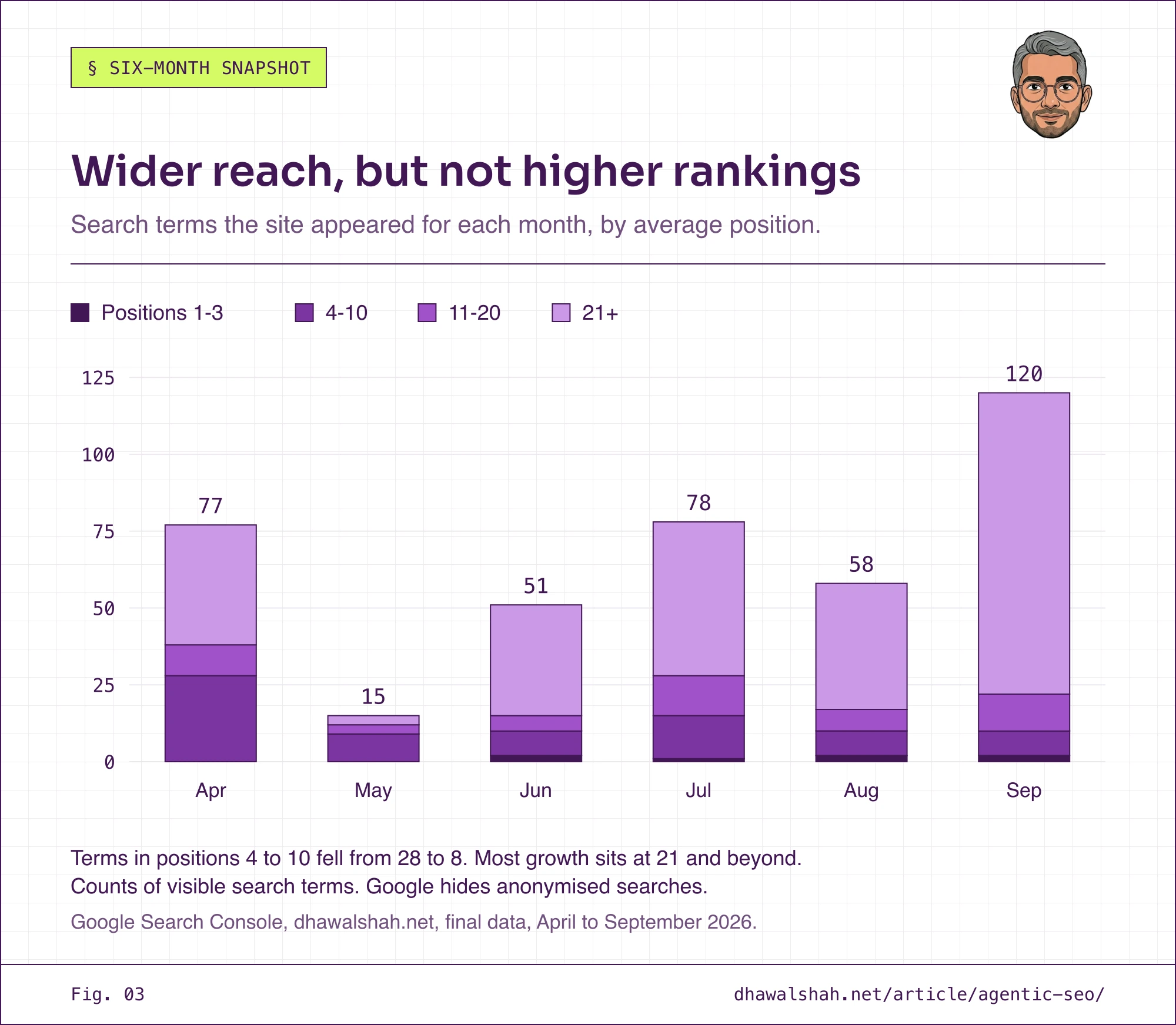 Stacked bar chart of search terms dhawalshah.net appeared for each month from April to September 2026 by average position: totals rose from 77 to 120, terms in positions 4 to 10 fell from 28 to 8, and most growth sat at position 21 and beyond