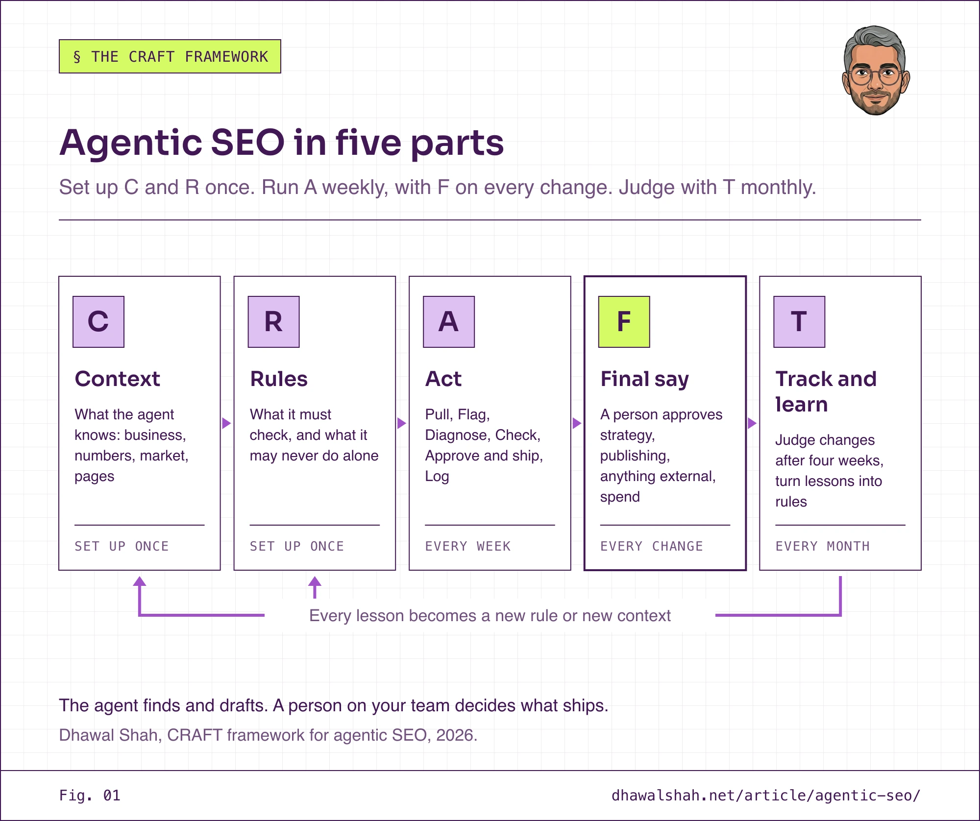 The CRAFT framework for agentic SEO as five cards: Context and Rules are set up once, Act runs every week, Final say applies to every change, and Track and learn runs every month, with an arrow showing each lesson feeding back into Context and Rules