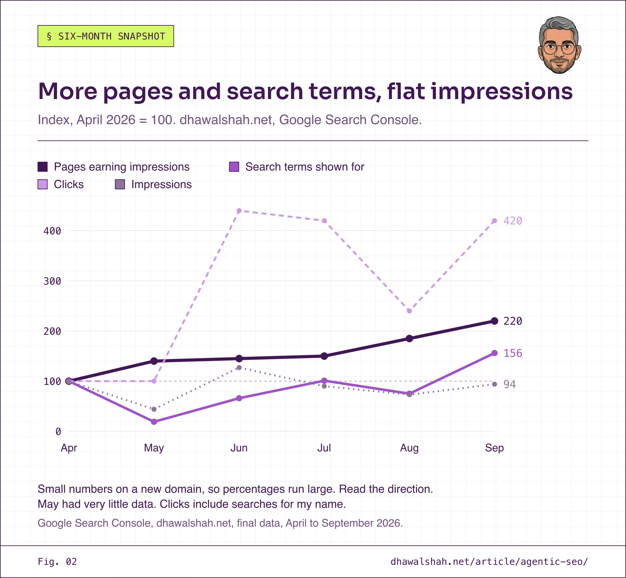 Line chart indexed to April 2026 equals 100 for dhawalshah.net: pages earning impressions rose steadily to 220, search terms shown for reached 156, clicks reached 420 from a small base, and impressions ended at 94
