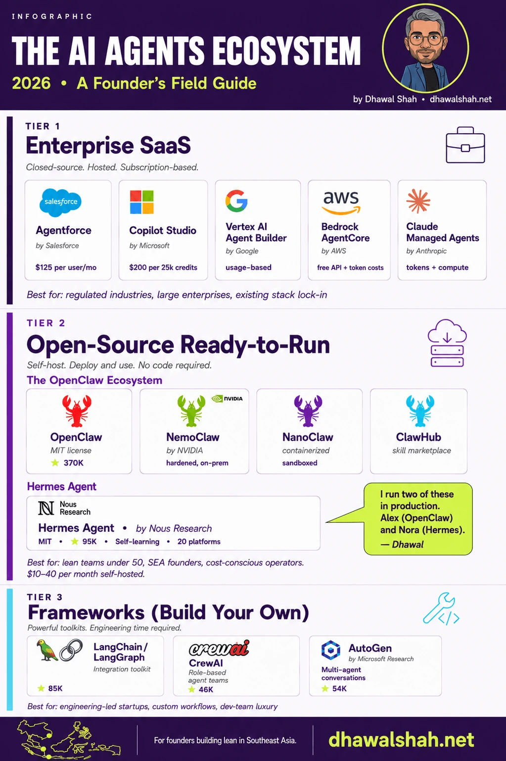 The AI Agents Ecosystem 2026: Tier 1 Enterprise SaaS includes Agentforce, Copilot Studio, Vertex AI Agent Builder, Bedrock AgentCore. Tier 2 Open-source ready-to-run includes OpenClaw, NemoClaw, NanoClaw, ClawHub, and Hermes Agent. Tier 3 Frameworks includes LangChain, CrewAI, AutoGen