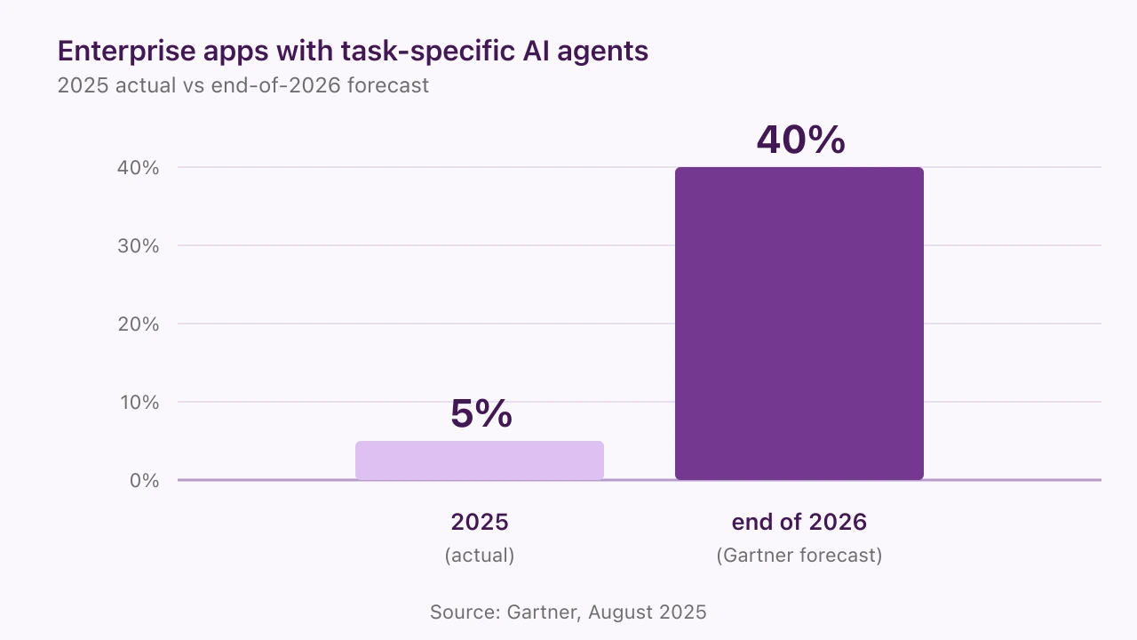 Bar chart: 5% of enterprise apps featured task-specific AI agents in 2025; Gartner projects 40% by end of 2026