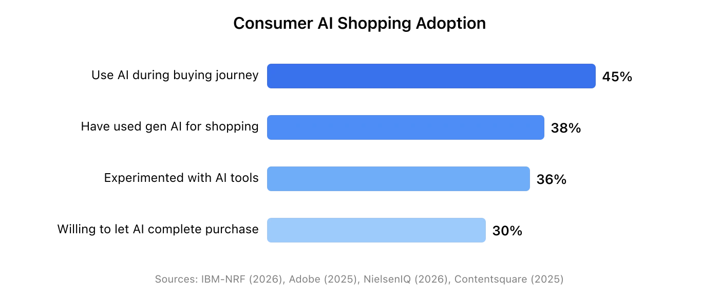 Consumer AI shopping adoption: 45% use AI during buying journey, 38% have used generative AI for shopping, 36% experimented with AI tools, 30% willing to let AI complete a purchase