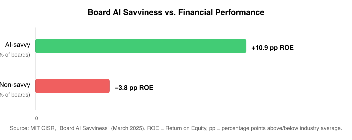 AI-savvy boards (26% of all boards) show +10.9 percentage points ROE above industry average; non-AI-savvy boards (74%) show −3.8 points below average. Source: MIT CISR March 2025