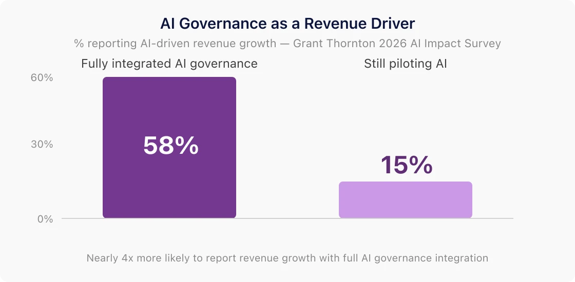 AI governance as a revenue driver: organisations with fully integrated AI governance report 58% AI-driven revenue growth versus only 15% for those still piloting — nearly 4x more likely to report revenue growth. Source: Grant Thornton 2026 AI Impact Survey