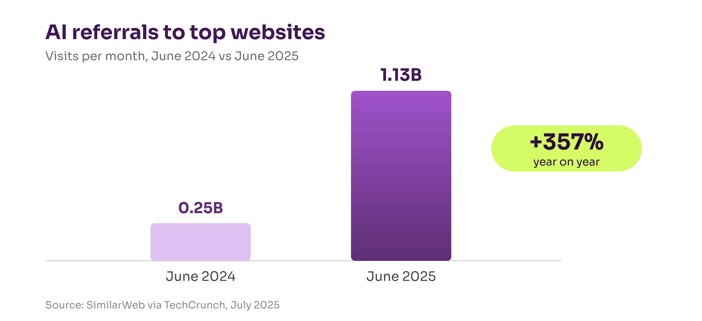 Bar chart of AI referral traffic growth: 1.13 billion visits to top websites in June 2025, up 357% year-on-year. Source: SimilarWeb via TechCrunch, July 2025