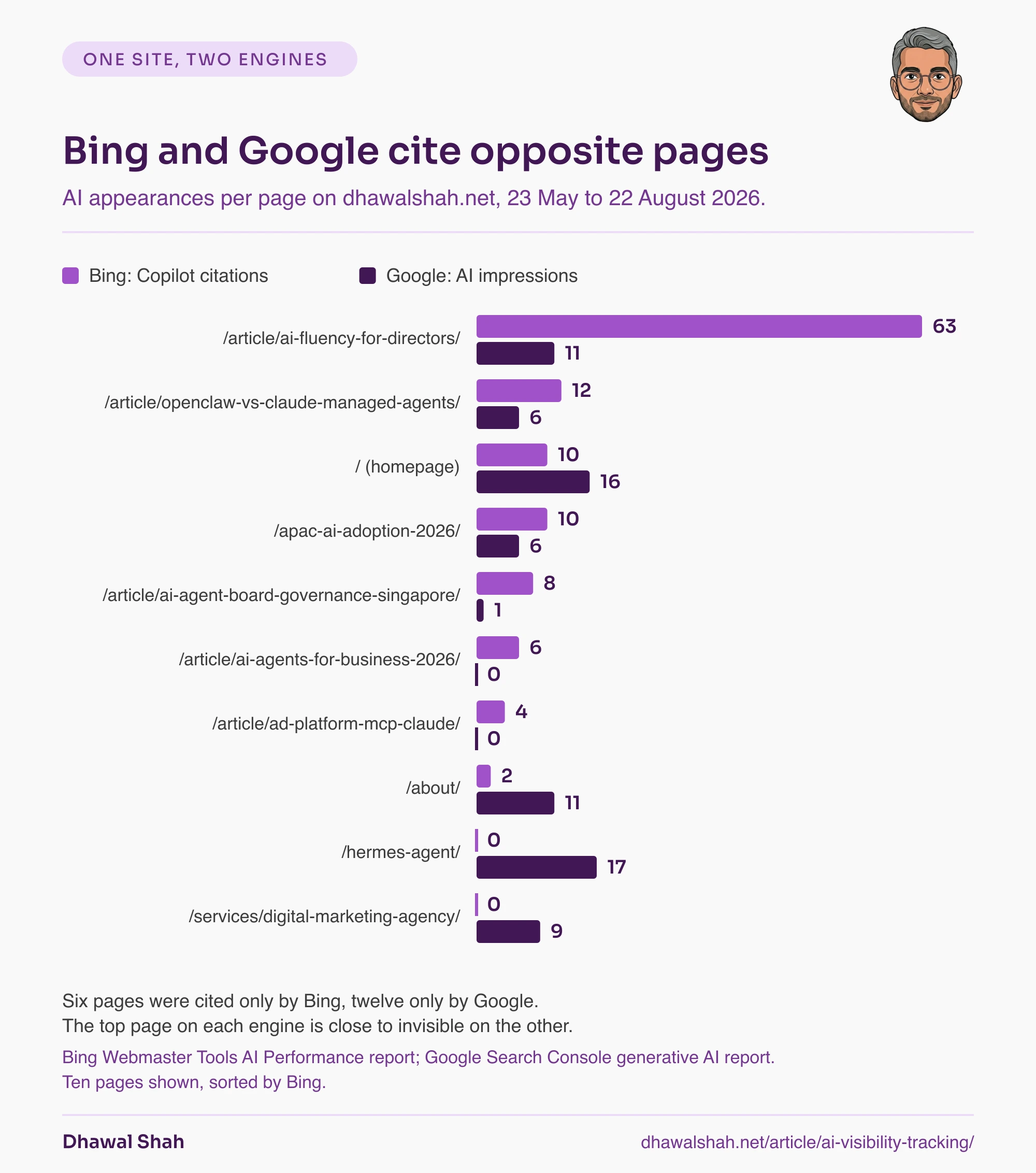 Grouped bar chart of ten dhawalshah.net pages, Bing Copilot citations against Google AI impressions, 23 May to 22 August 2026: the AI fluency explainer has 63 Bing citations and 11 Google impressions while the Hermes agent page has 0 Bing citations and 17 Google impressions