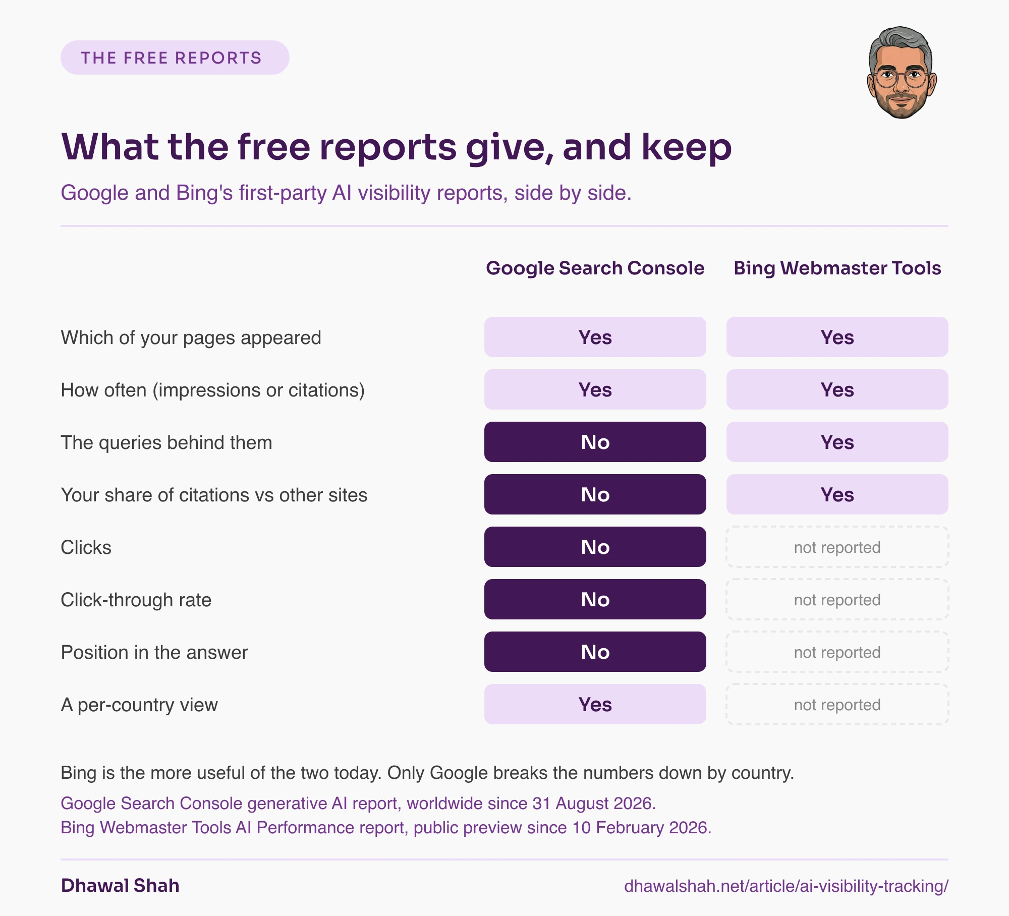 Matrix comparing Google Search Console and Bing Webmaster Tools AI reports: both show which pages appeared and how often; only Bing shows the queries behind them and citation share; Google reports no clicks, click-through rate or position but can be grouped by country; Bing has no country view