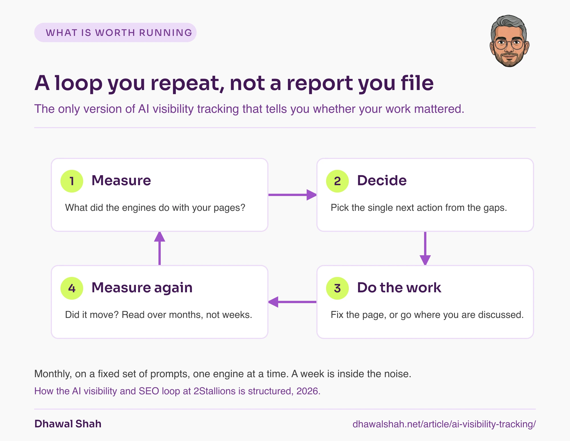 Four-step loop diagram: measure what the engines did, decide the next action, do the work, measure again, with an arrow returning to the first step