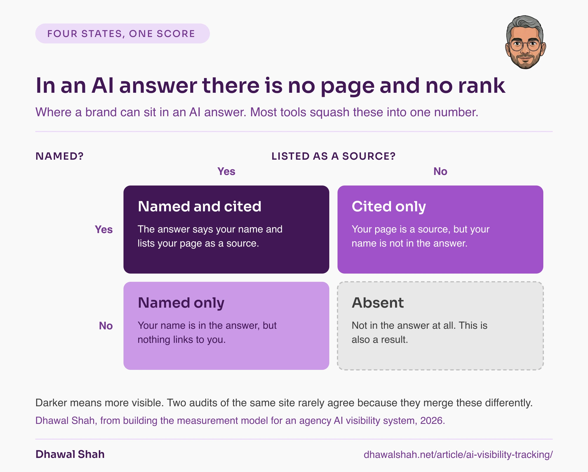 Two-by-two grid of the four states a brand can be in inside an AI answer: named and cited, cited only, named only, and absent, shaded darker for more visible