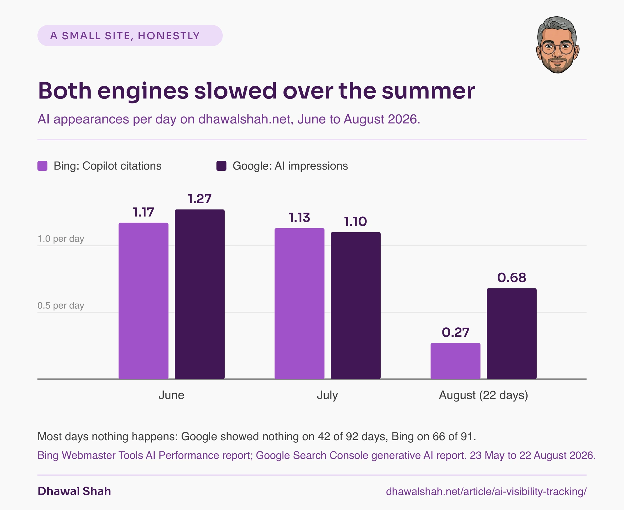Grouped bar chart of AI appearances per day on dhawalshah.net for June, July and August 2026: Bing Copilot citations 1.17, 1.13 and 0.27; Google AI impressions 1.27, 1.10 and 0.68