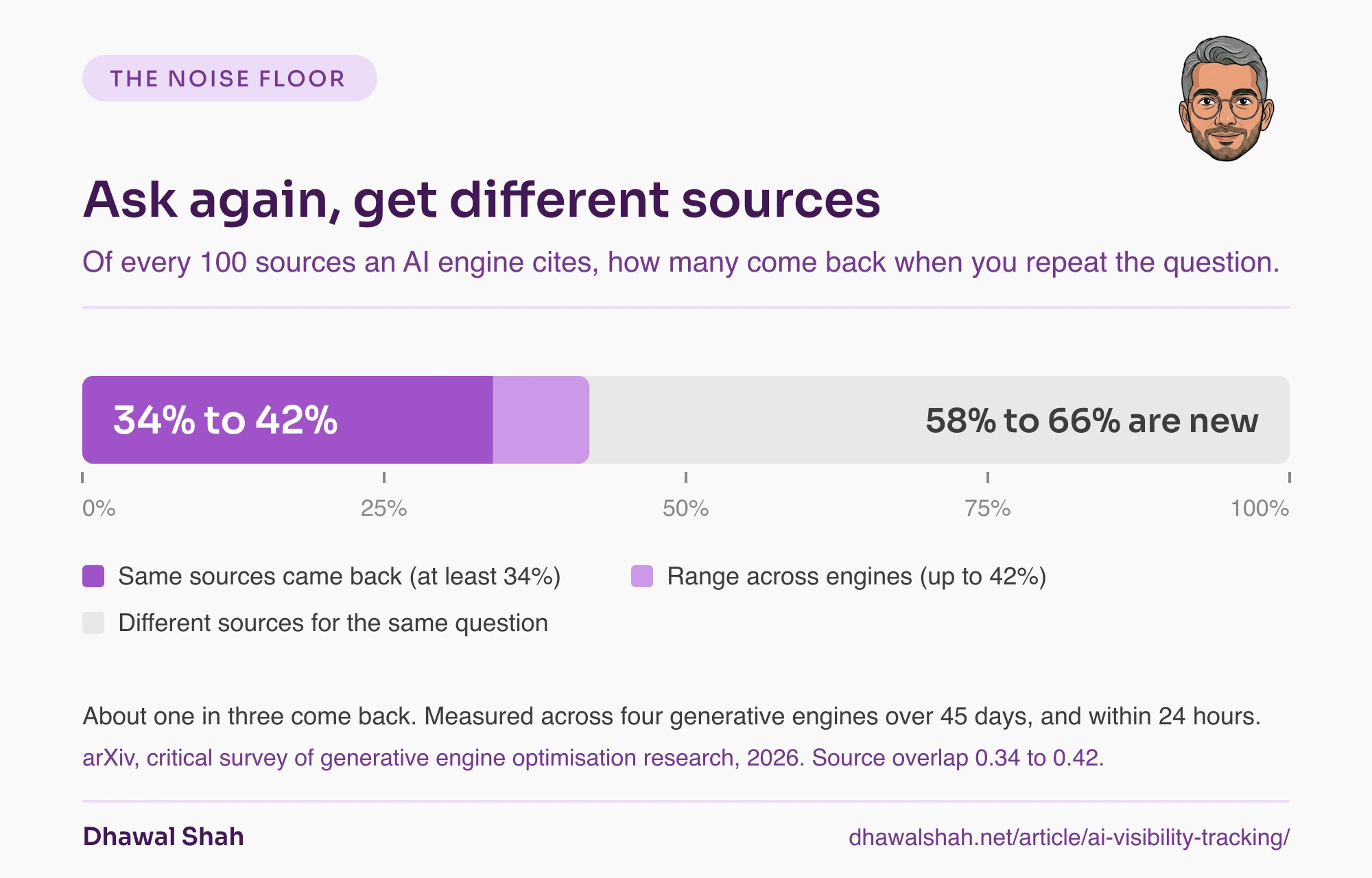 A single 100% bar: the first 34% to 42% is filled purple for sources that came back when the same question was repeated; the remaining 58% to 66% is grey for sources that changed