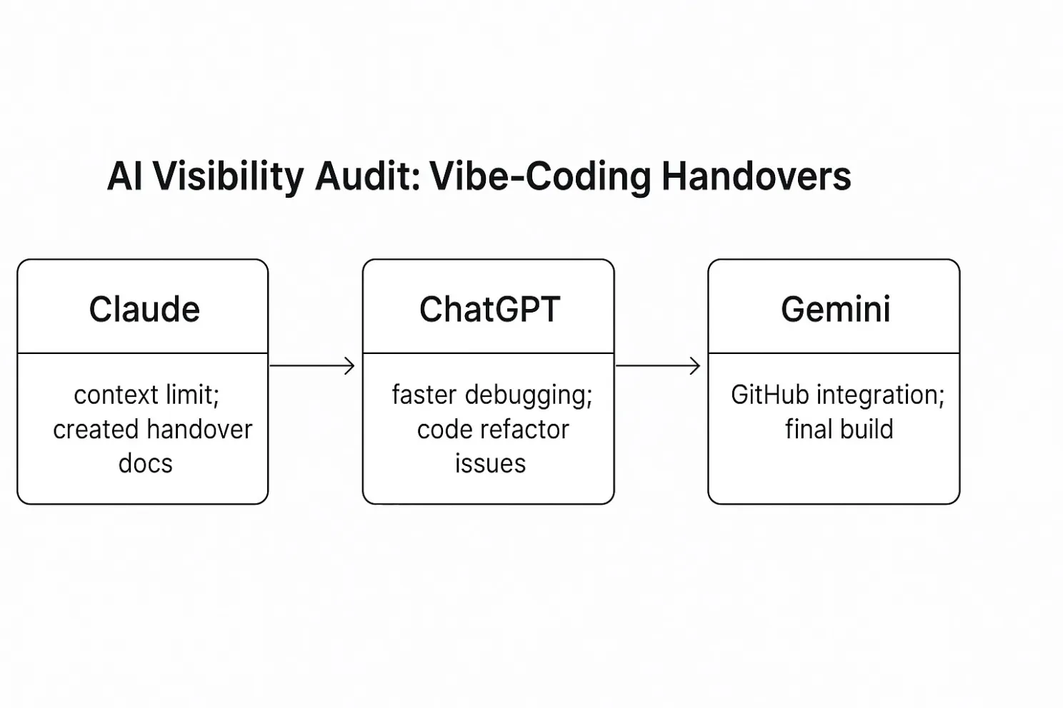 AI Visibility Audit vibe-coding handover flow from Claude to ChatGPT to Gemini, showing context limits, code refactor issues, and final GitHub integration