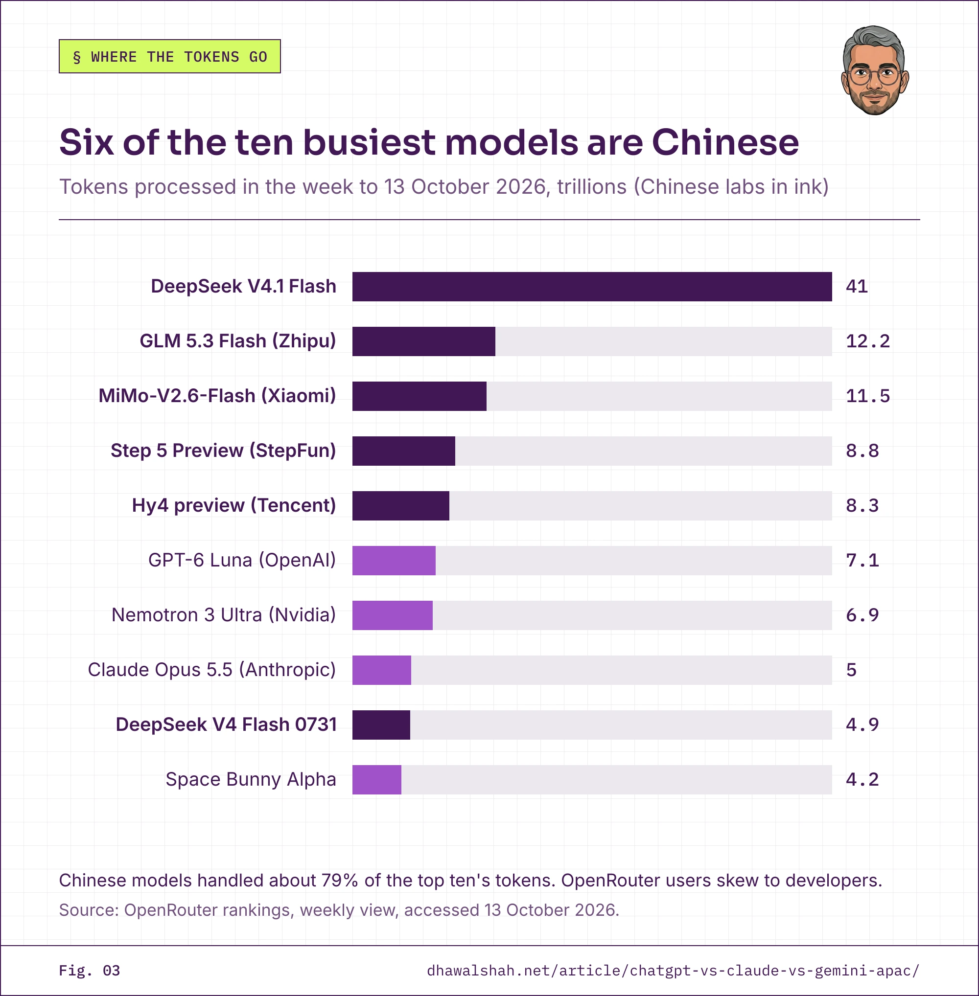 Bar chart of OpenRouter's ten busiest models in the week to 13 October 2026, in trillions of tokens: DeepSeek V4.1 Flash 41, GLM 5.3 Flash 12.2, MiMo-V2.6-Flash 11.5, Step 5 Preview 8.8, Hy4 preview 8.3, GPT-6 Luna 7.1, Nemotron 3 Ultra 6.9, Claude Opus 5.5 5.0, DeepSeek V4 Flash 4.9, Space Bunny Alpha 4.2. Six of the ten are from Chinese labs.