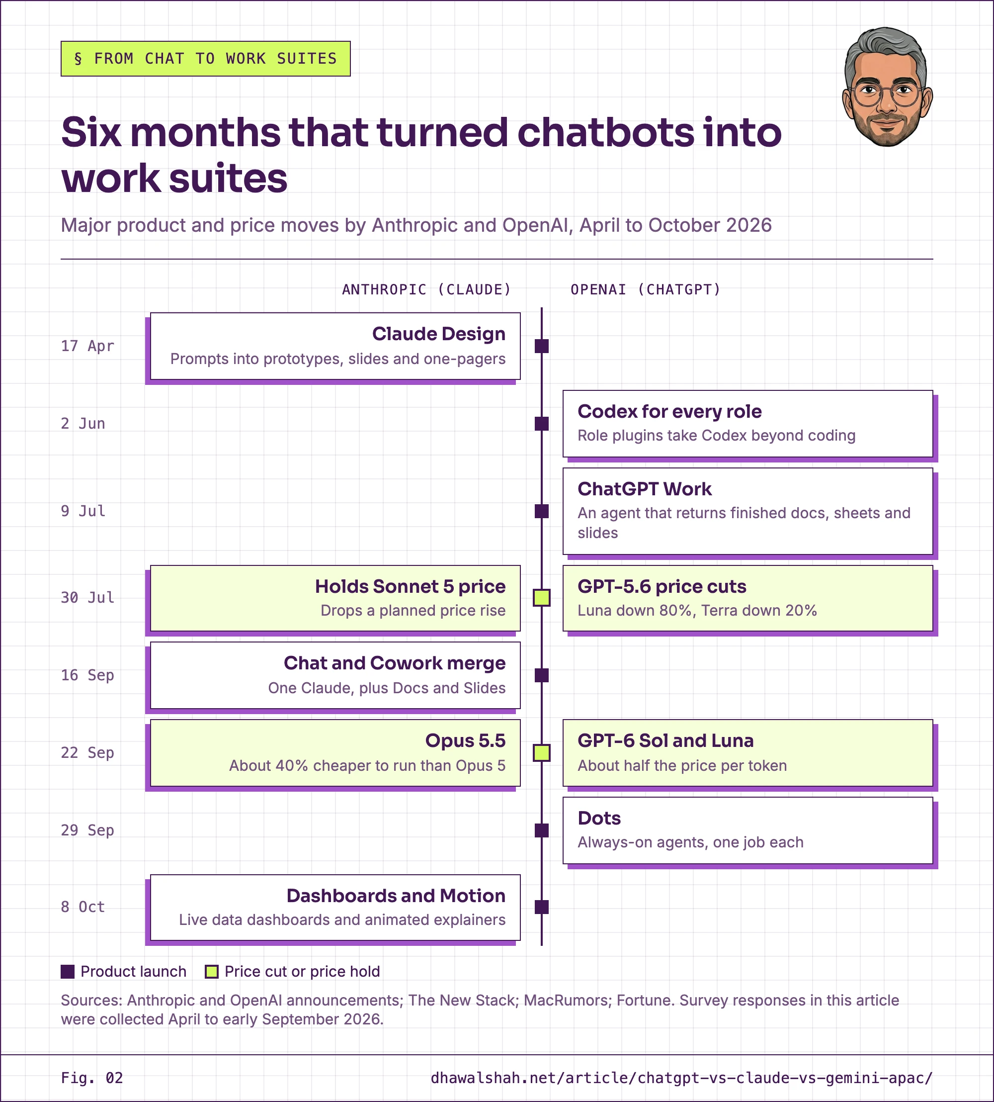 Timeline infographic of Anthropic and OpenAI moves from April to October 2026: Claude Design 17 April, Codex for every role 2 June, ChatGPT Work 9 July, GPT-5.6 price cuts and Anthropic holding Sonnet 5 pricing 30 July, Claude Chat and Cowork merge 16 September, GPT-6 Sol and Luna at half price and Claude Opus 5.5 about 40% cheaper 22 September, OpenAI Dots 29 September, Claude Dashboards and Motion 8 October.