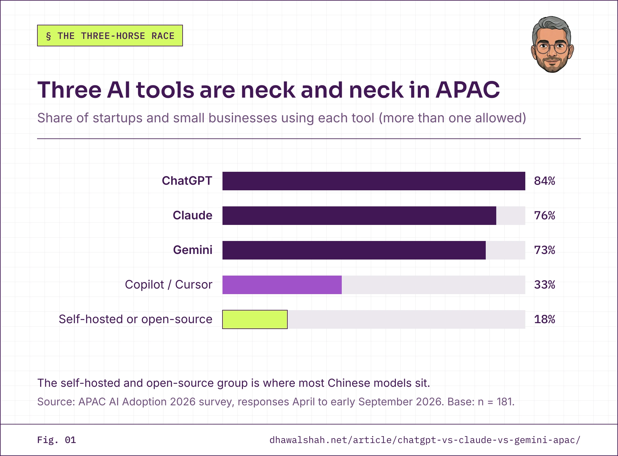 Bar chart: share of Asia-Pacific startups and small businesses using each AI tool. ChatGPT 84%, Claude 76%, Gemini 73%, Copilot or Cursor 33%, self-hosted or open-source 18%.