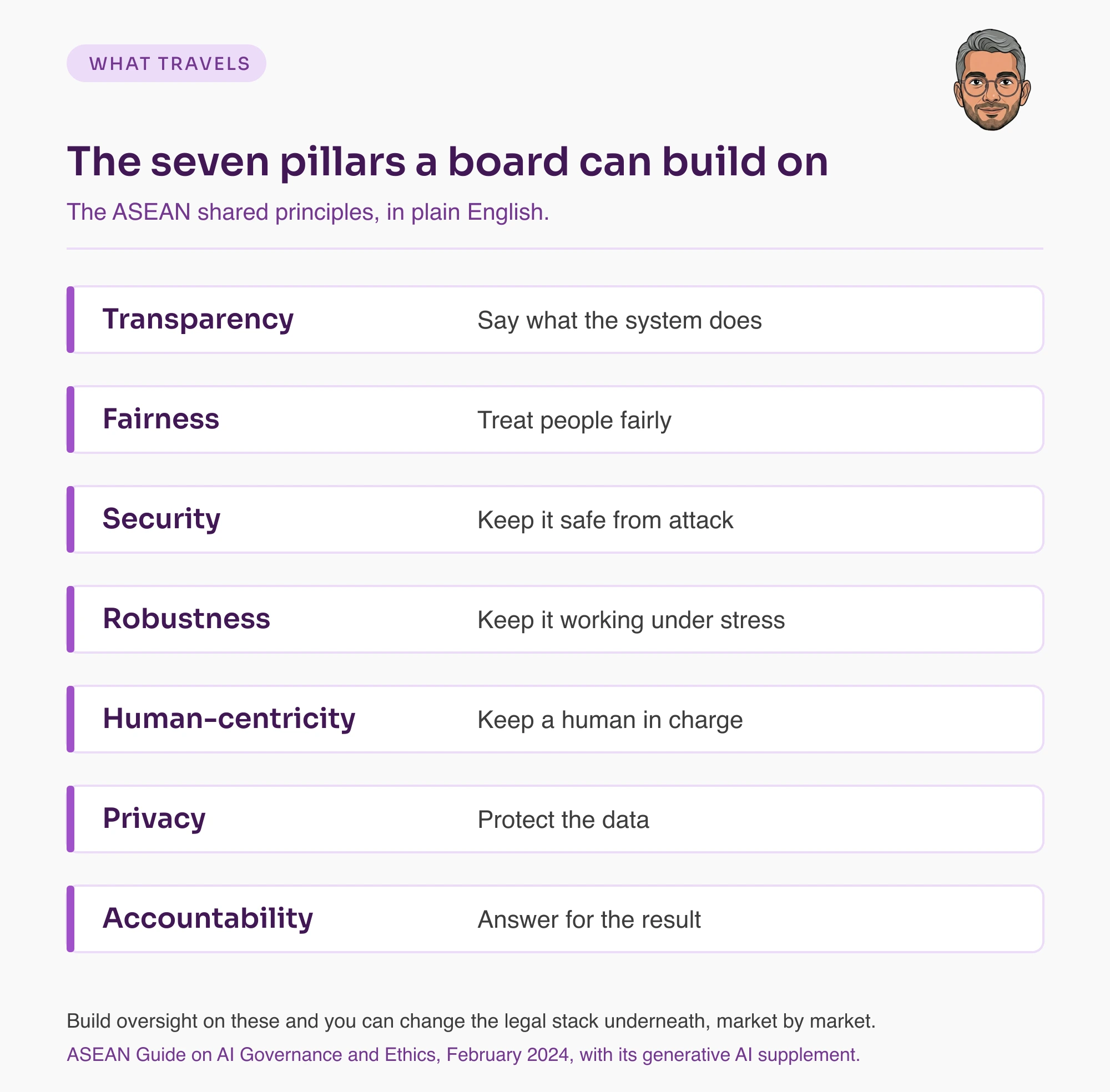 The seven pillars of the ASEAN Guide on AI Governance and Ethics in plain English: transparency (say what the system does), fairness (treat people fairly), security (keep it safe from attack), robustness (keep it working under stress), human-centricity (keep a human in charge), privacy (protect the data), accountability (answer for the result).