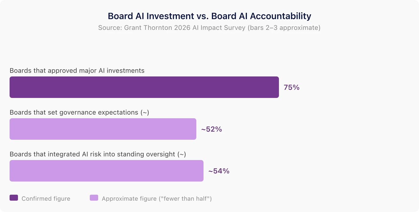 Board AI investment vs accountability gap: 75% of boards approved major AI investments, fewer than half set governance expectations or integrated AI risk into standing oversight. Source: Grant Thornton 2026 AI Impact Survey