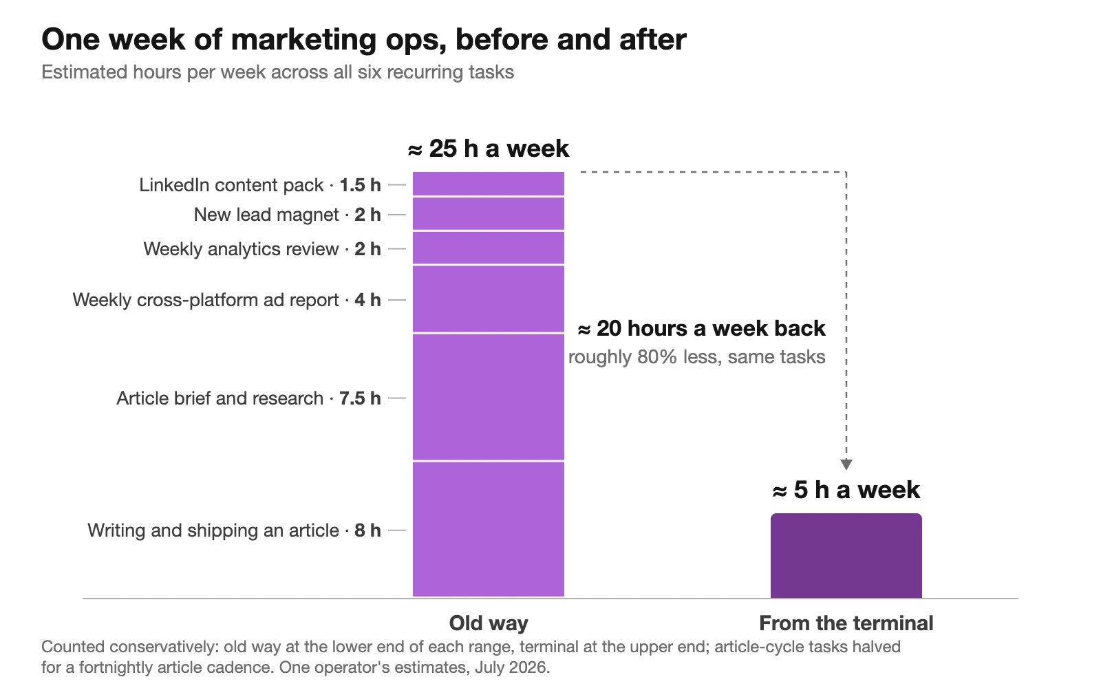 Stacked bar chart totalling the six recurring marketing tasks per week: the old way stacks to about 25 hours a week (writing and shipping an article 8, article brief and research 7.5, weekly cross-platform ad report 4, weekly analytics review 2, new lead magnet 2, LinkedIn content pack 1.5), against about 5 hours a week from the terminal: roughly 20 hours a week back, about 80% less time on the same tasks. Counted conservatively, with the old way at the lower end of each range and the terminal at the upper end, article-cycle tasks halved for a fortnightly cadence. One operator's estimates, July 2026.