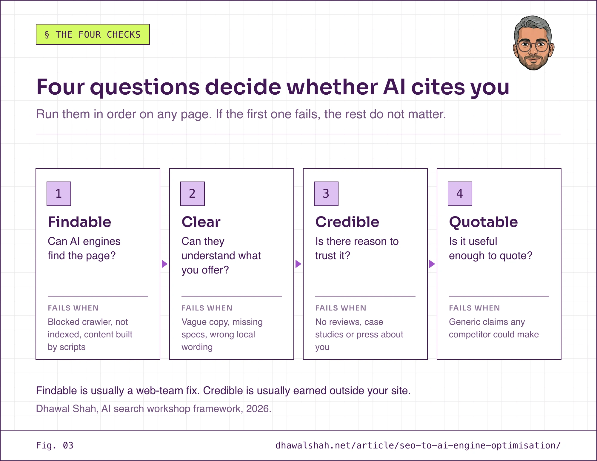 Diagram of the four checks for generative engine optimization: 1 Findable, can AI engines find the page; 2 Clear, can they understand what you offer; 3 Credible, is there reason to trust it; 4 Quotable, is it useful enough to quote. Each check lists what failure looks like.