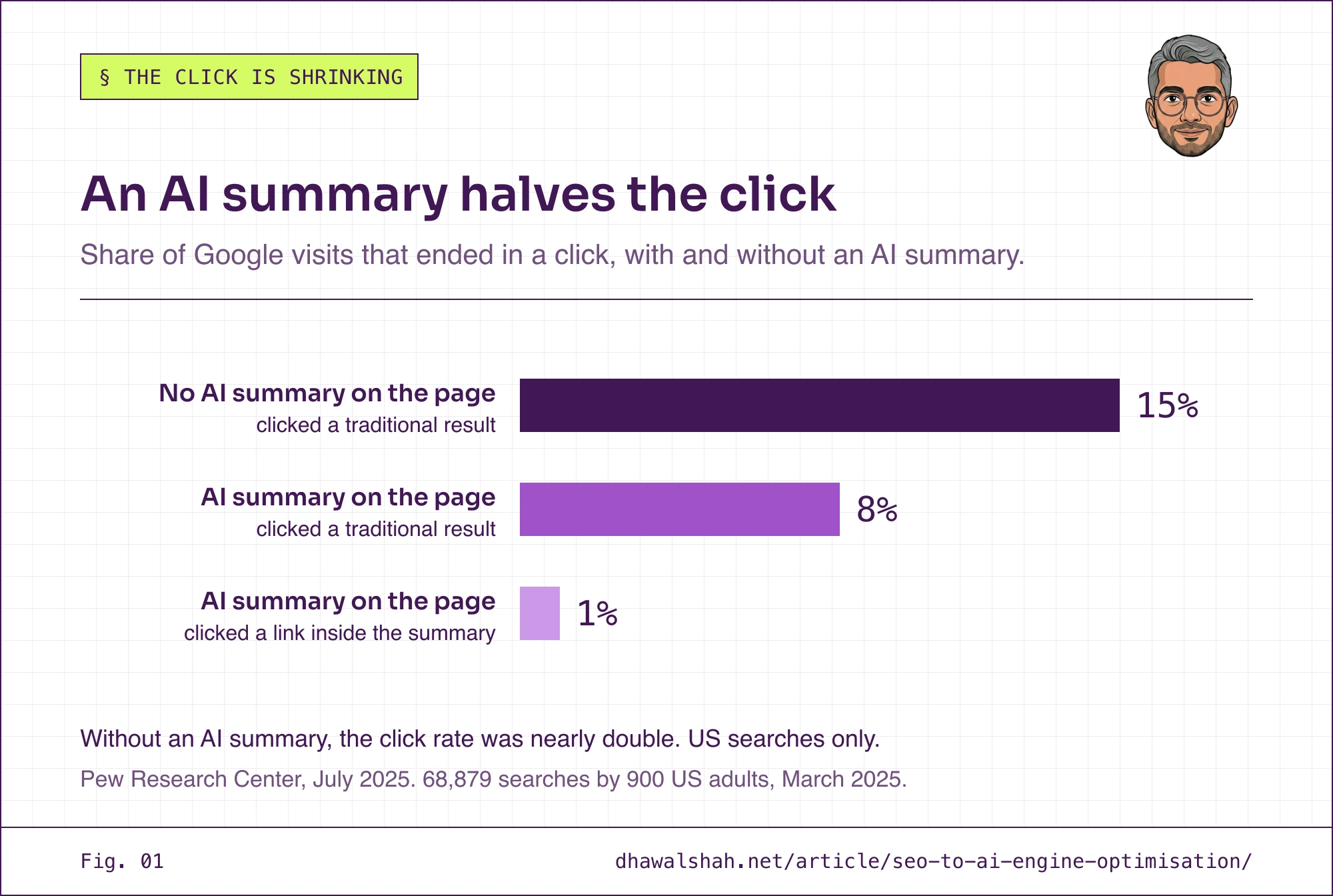 Bar chart of Google click behaviour from Pew Research Center, March 2025: users clicked a traditional result in 15% of visits with no AI summary, 8% of visits with an AI summary, and clicked a link inside the AI summary in 1% of visits. Based on 68,879 searches by 900 US adults.