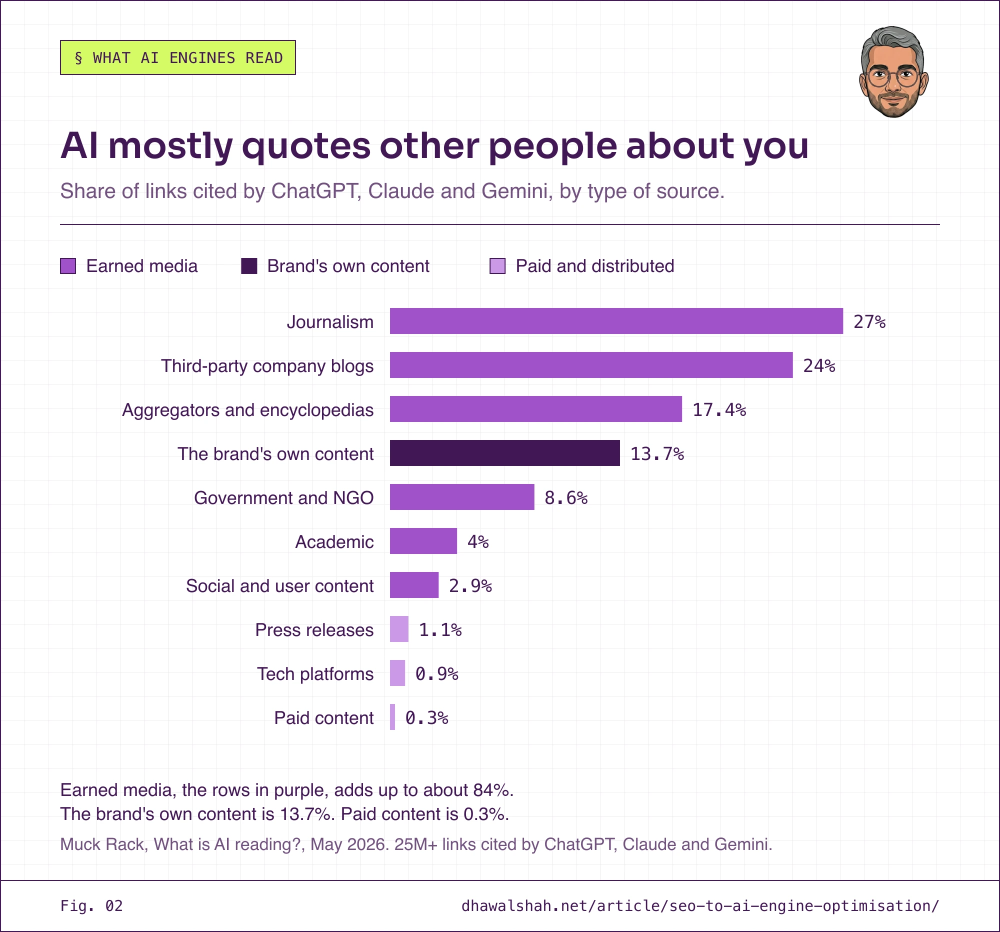 Bar chart of what ChatGPT, Claude and Gemini cite, from Muck Rack's May 2026 analysis of over 25 million links: journalism 27%, third-party company blogs 24%, aggregators and encyclopedias 17.4%, the brand's own content 13.7%, government and NGO 8.6%, academic 4%, social and user content 2.9%, press releases 1.1%, tech platforms 0.9%, paid content 0.3%.