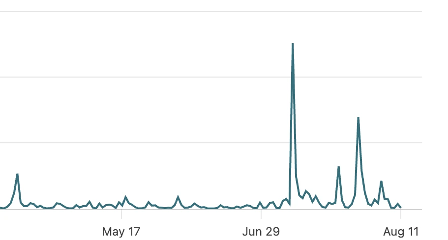 Daily impressions chart with the axis numbers removed, showing a mostly flat baseline punctuated by two large unpredictable spikes