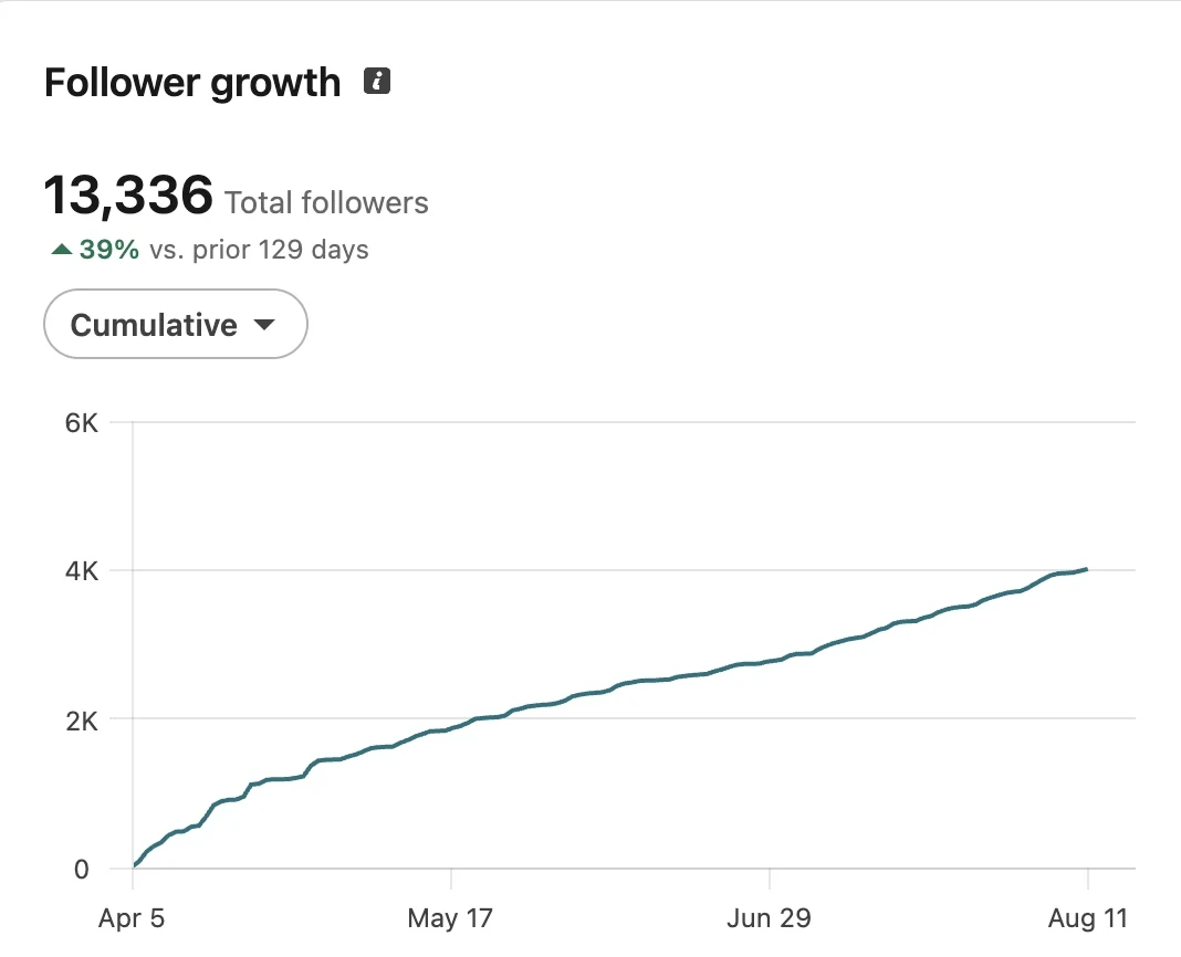 LinkedIn Follower Growth chart, cumulative, showing 13,336 total followers and a 39 percent increase in 4 months