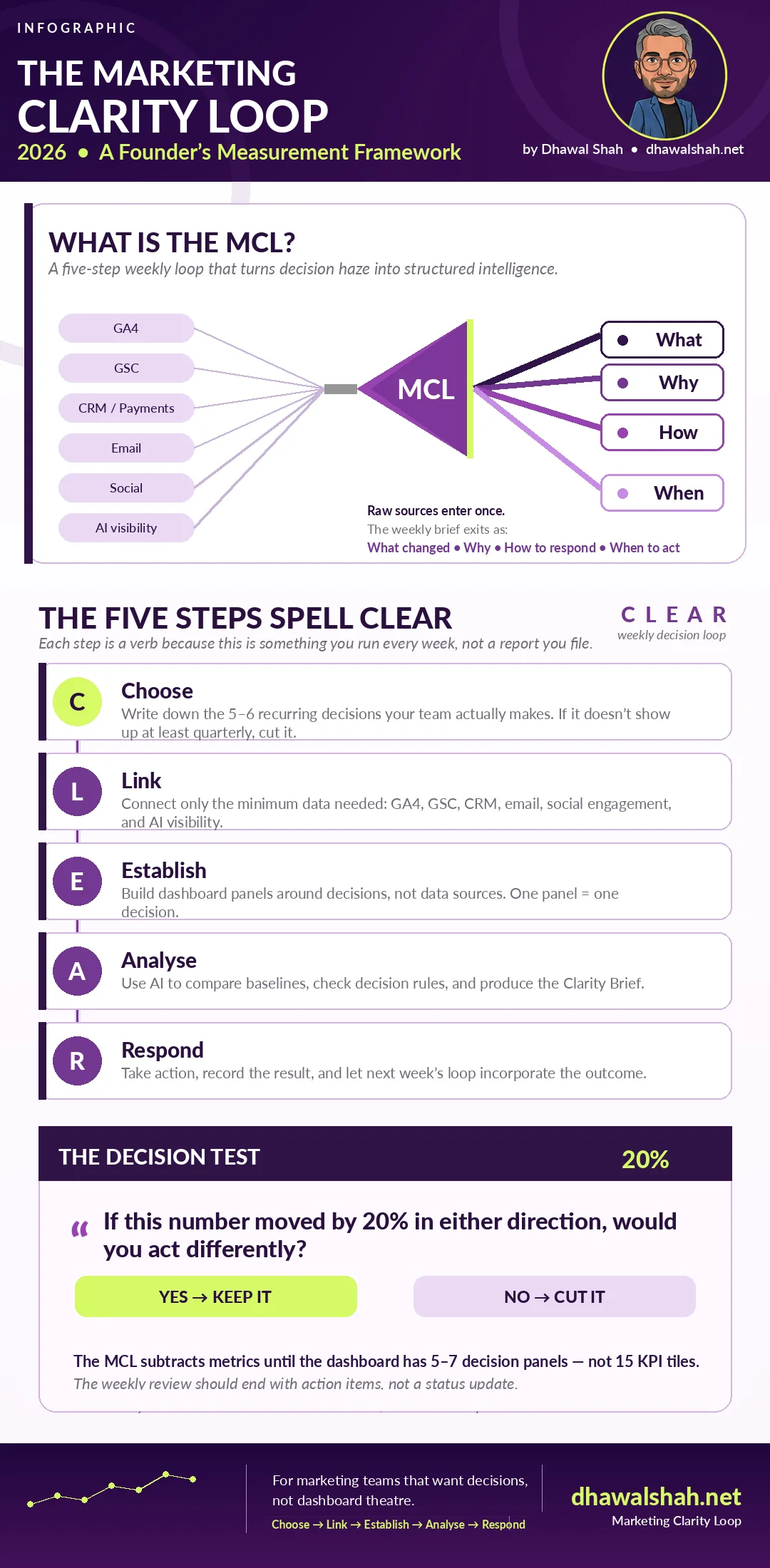 Infographic of the Marketing Clarity Loop (MCL): the MCL prism turns raw sources (GA4, Search Console, CRM, email, social, AI visibility) into a weekly What, Why, How, When brief; the five steps spell CLEAR (Choose, Link, Establish, Analyse, Respond); and the Decision Test asks whether a 20% move in a metric would change your action