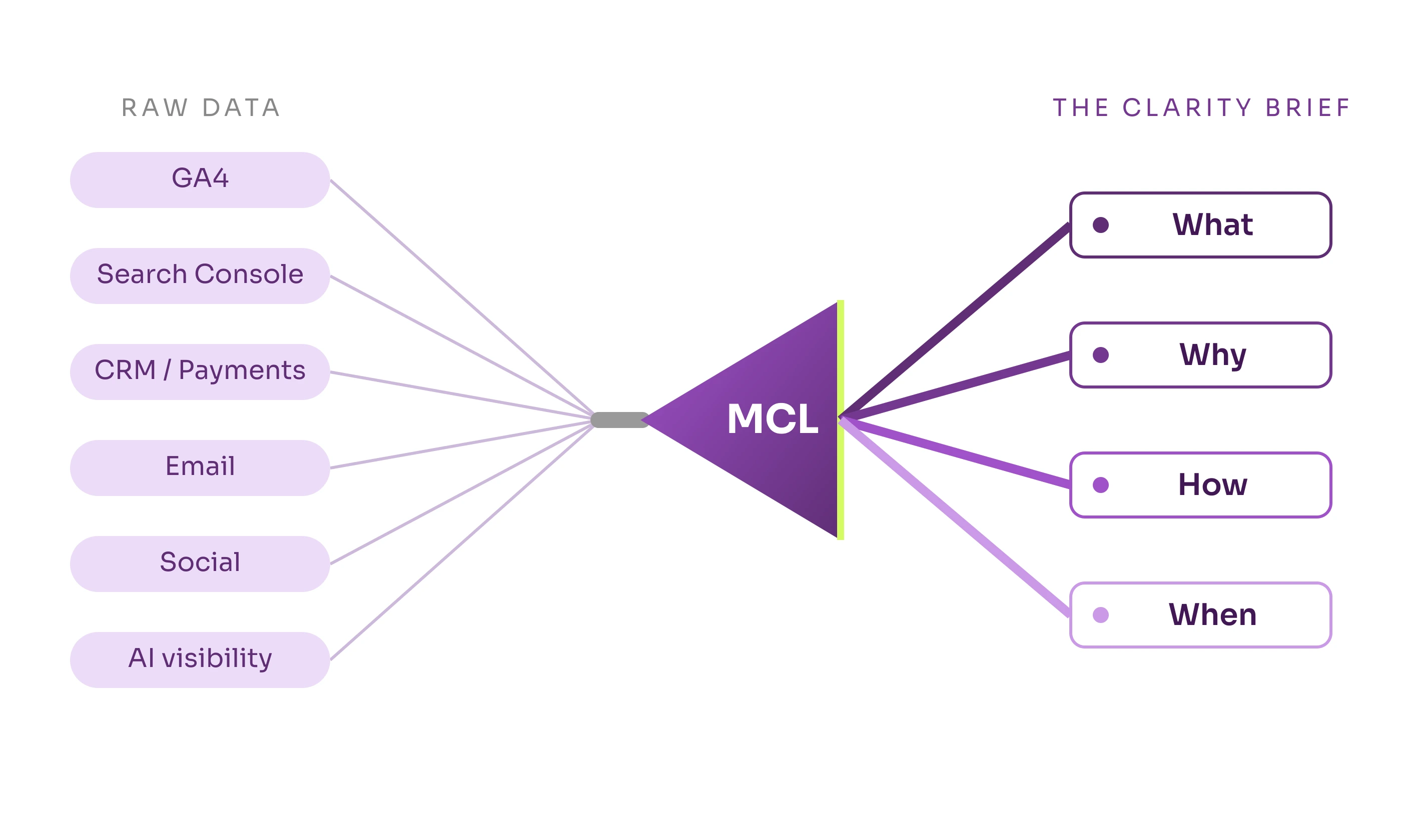 Marketing Clarity Loop prism diagram: a hazy beam of raw data from GA4, GSC, CRM, email, social, and AI visibility tools enters a prism labelled MCL, and exits as four distinct beams labelled What, Why, How, and When