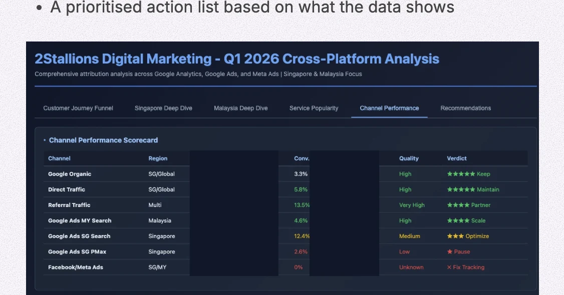 Channel Performance Scorecard from 2Stallions Q1 2026 cross-platform analysis — absolute spend and CPL figures redacted