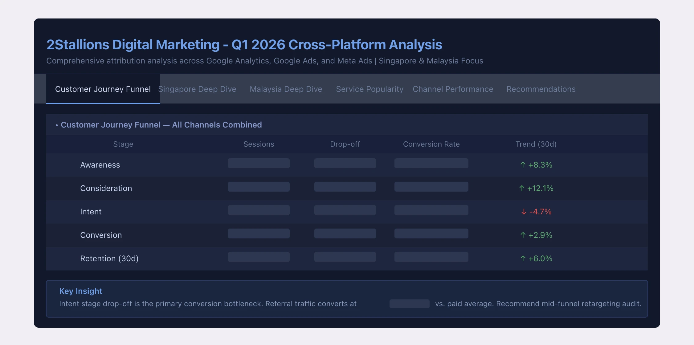 Customer Journey Funnel tab showing stage-by-stage drop-off across all channels — session volumes redacted