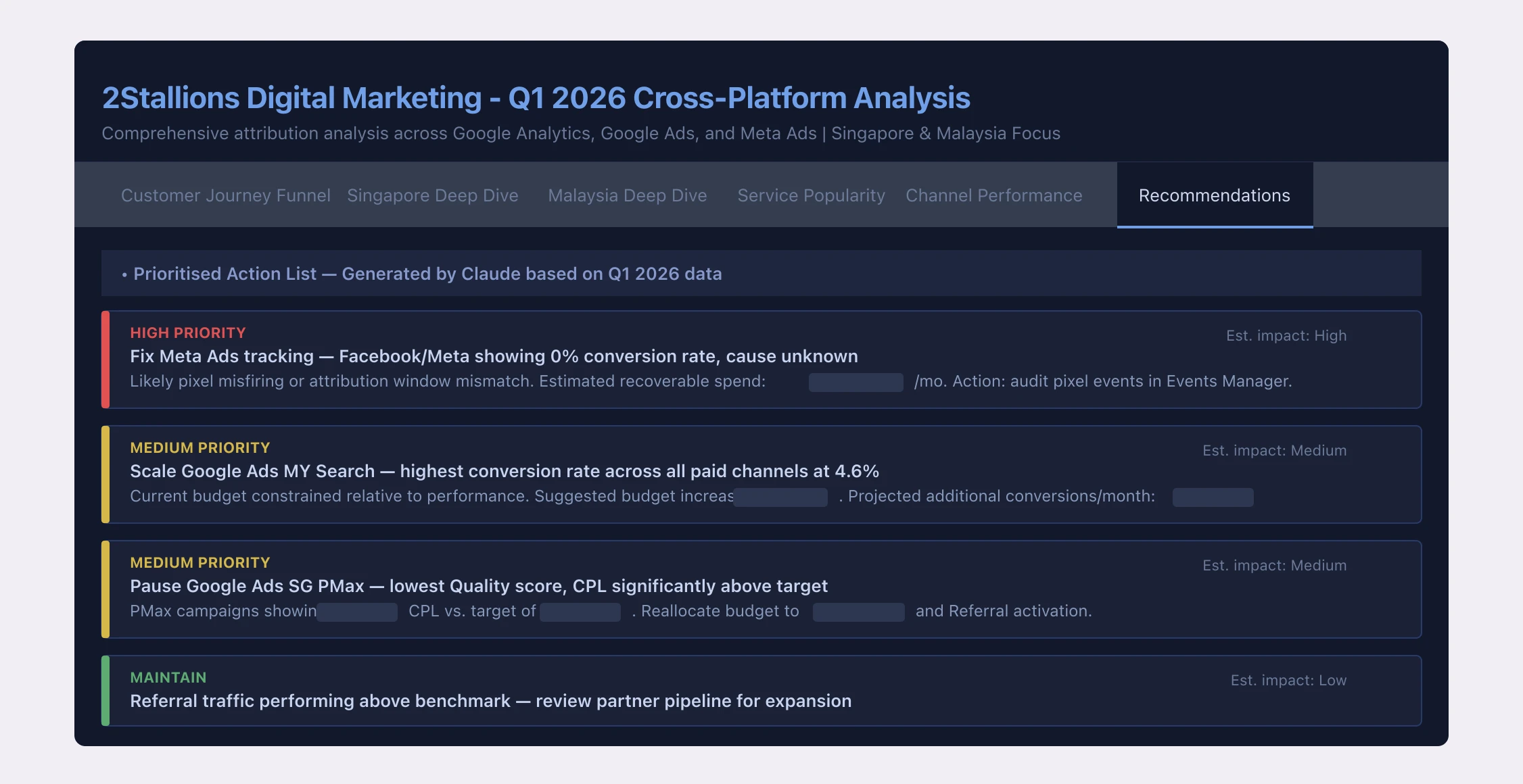 Recommendations tab — Claude-generated prioritised action list with budget figures redacted