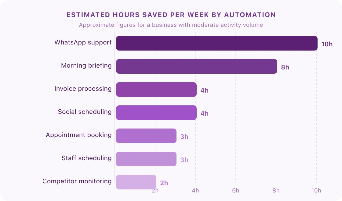 Estimated hours saved per week by OpenClaw automation for Southeast Asia small businesses: customer support, morning briefing, invoice processing, social scheduling, appointment booking, price monitoring, shift management