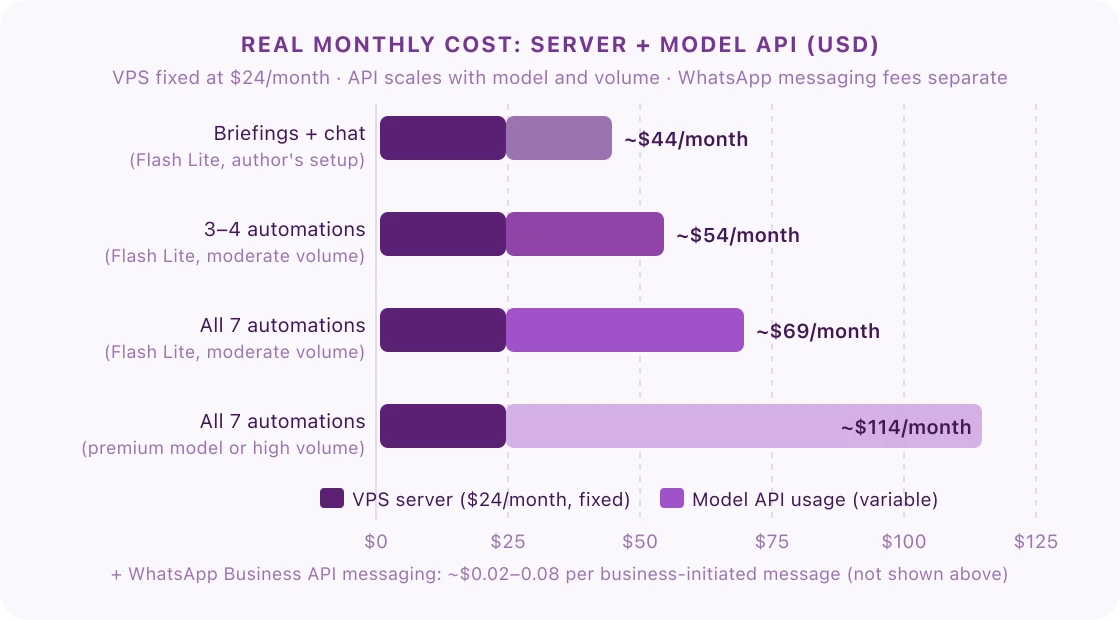 Real monthly cost for OpenClaw automations: USD 24/month VPS on DigitalOcean plus USD 25–100/month model API usage depending on model choice and query volume