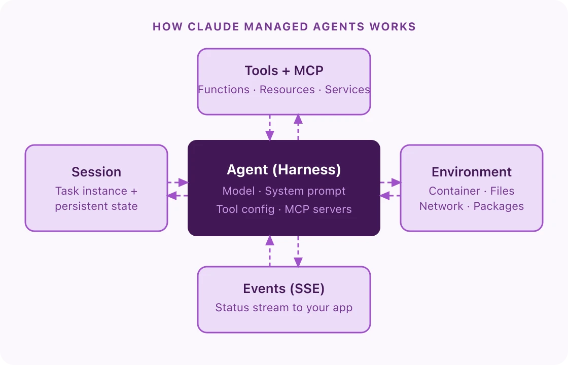 How Claude Managed Agents works: Agent harness holds model and system prompt, Sessions manage persistent task state, Environments provide container with files and packages, Tools and MCP servers connect external capabilities, Events stream status via SSE