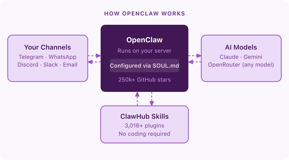 How OpenClaw works: your channels (Telegram, WhatsApp, Discord, Slack, Email) connect to OpenClaw on your server, configured via SOUL.md, routing to AI models and 3,016+ ClawHub skills