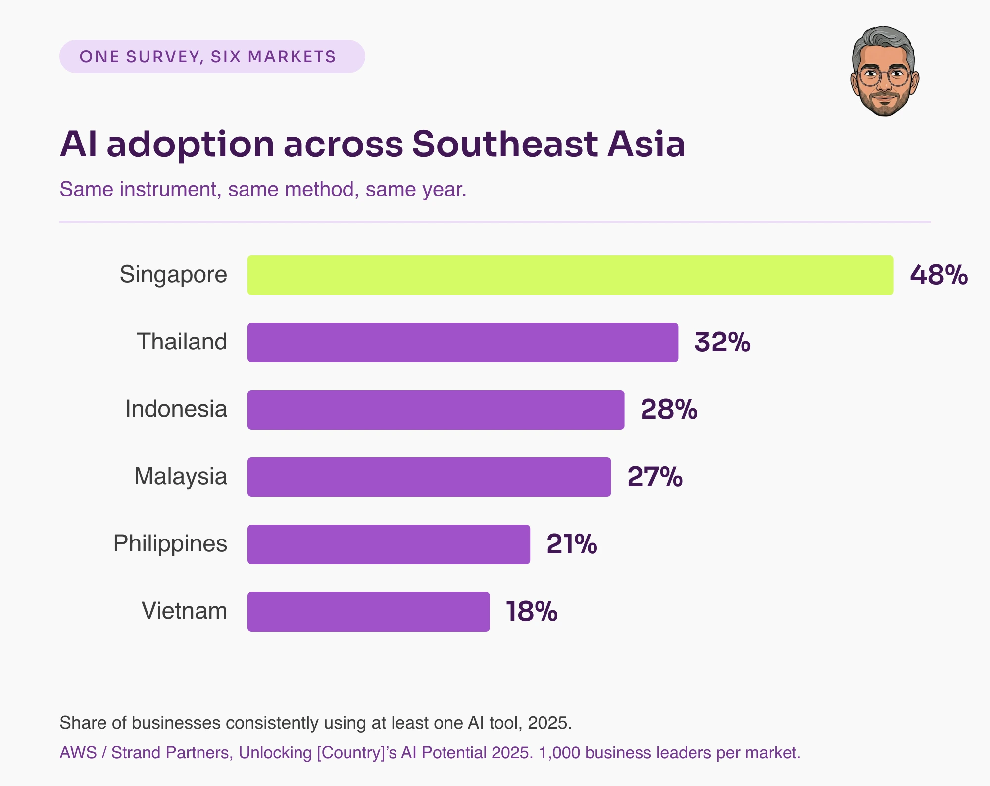 Horizontal bar chart of AI adoption across Southeast Asia from one survey instrument, 2025: Singapore 48%, Thailand 32%, Indonesia 28%, Malaysia 27%, Philippines 21%, Vietnam 18%. Source: AWS and Strand Partners, Unlocking [Country]'s AI Potential 2025.