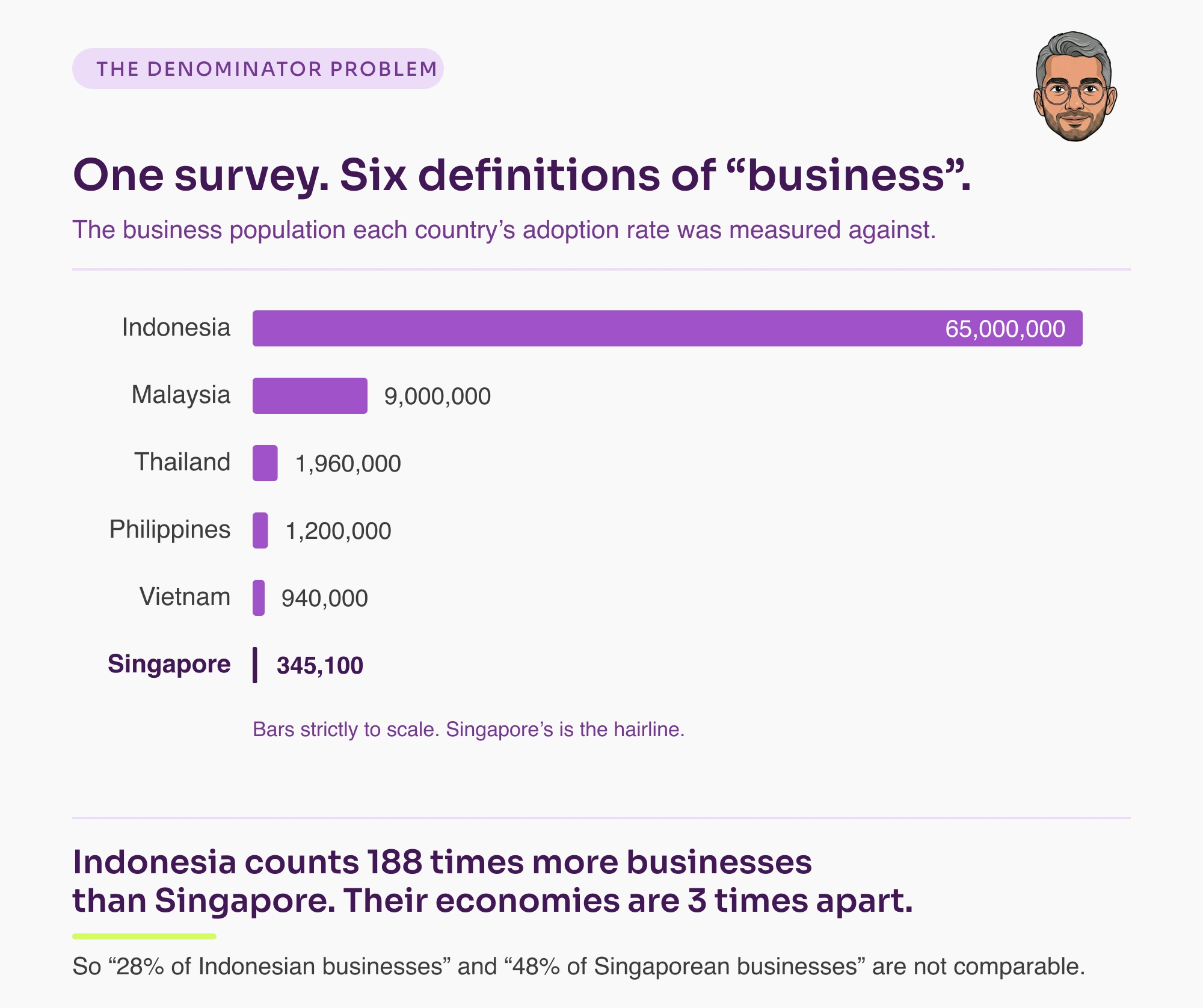 Bar chart, strictly to scale, of the business population each Southeast Asian country's AI adoption rate was measured against: Indonesia 65,000,000, Malaysia 9,000,000, Thailand 1,960,000, Philippines 1,200,000, Vietnam 940,000, Singapore 345,100. Indonesia counts 188 times more businesses than Singapore while their economies are about three times apart.