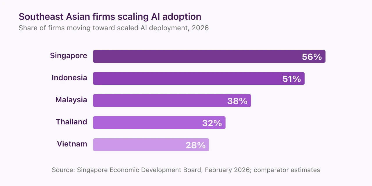 Horizontal bar chart: 56% of Singaporean firms and 51% of Indonesian firms scaling AI adoption in 2026