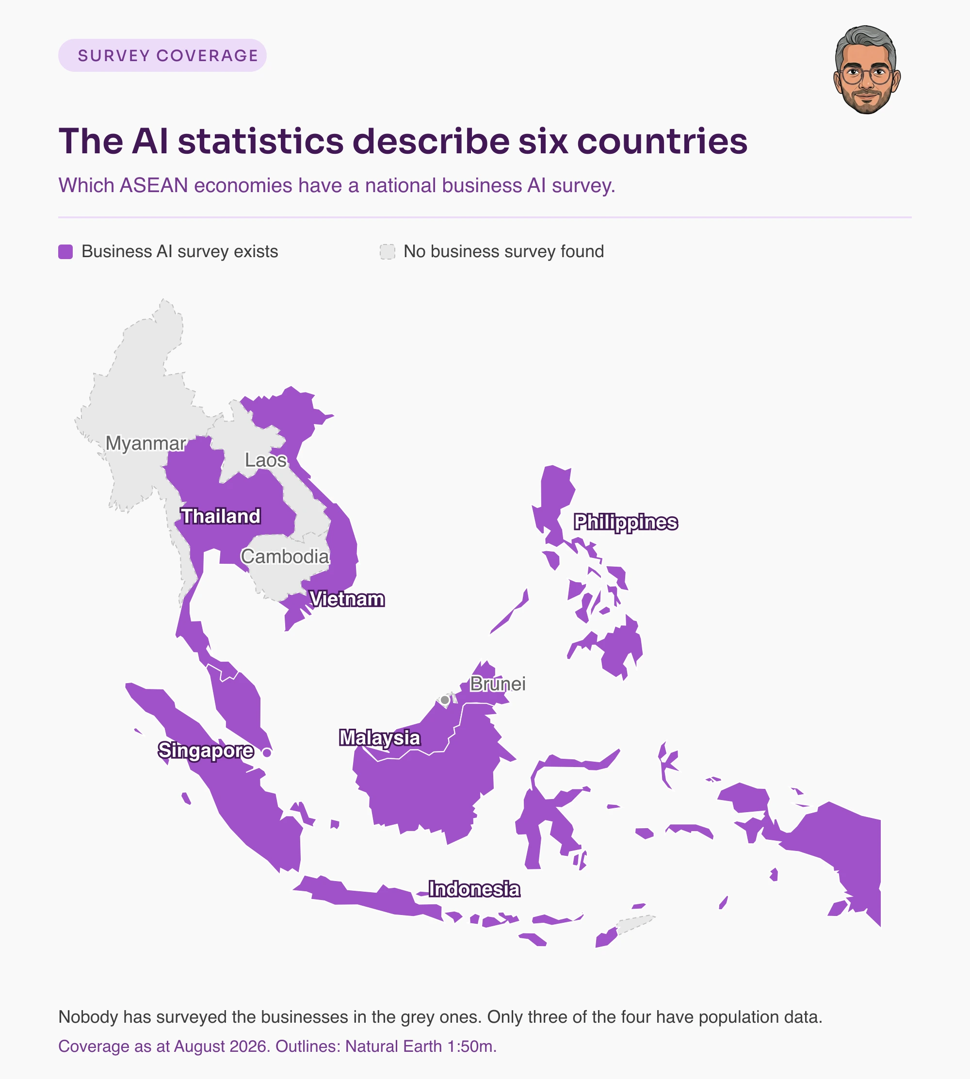 Map of Southeast Asia. Six countries shaded purple have a national business AI survey: Singapore, Malaysia, Thailand, Indonesia, the Philippines and Vietnam. Four shaded grey have none: Brunei, Cambodia, Laos and Myanmar. Population-level AI data exists for three of those four, but not Brunei.