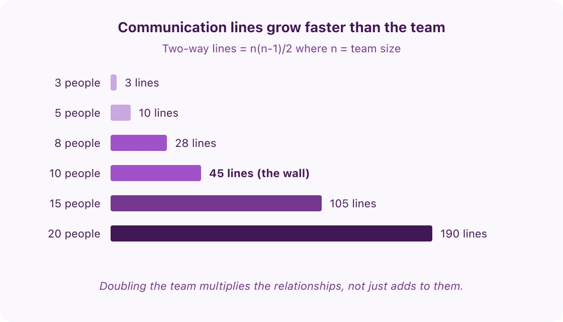 Bar chart showing startup communication complexity using the n(n-1)/2 formula: 3-person teams have 3 lines, 10-person teams hit 45 lines at the 10-person wall, 20-person teams reach 190 lines